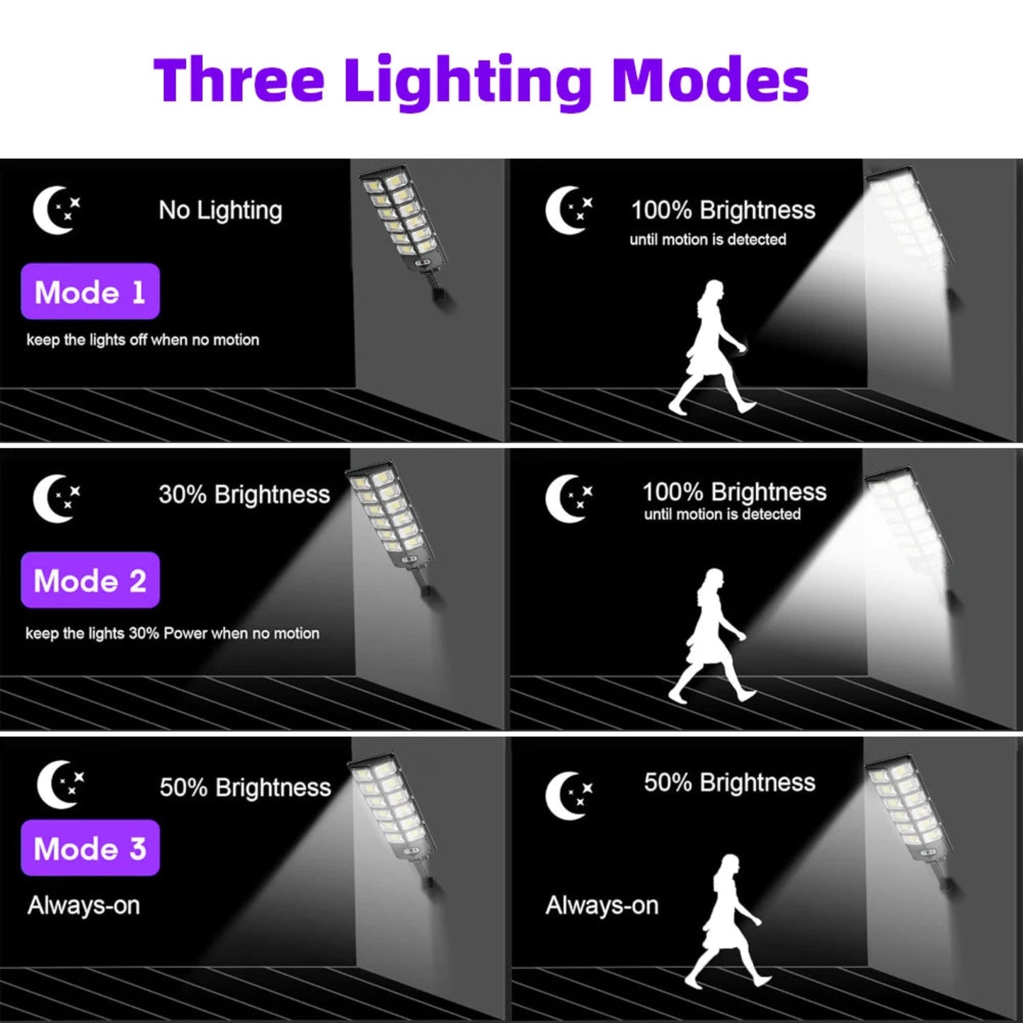 Efficient solar motion street light with 12000 lumens, automatically adjusting brightness with motion.