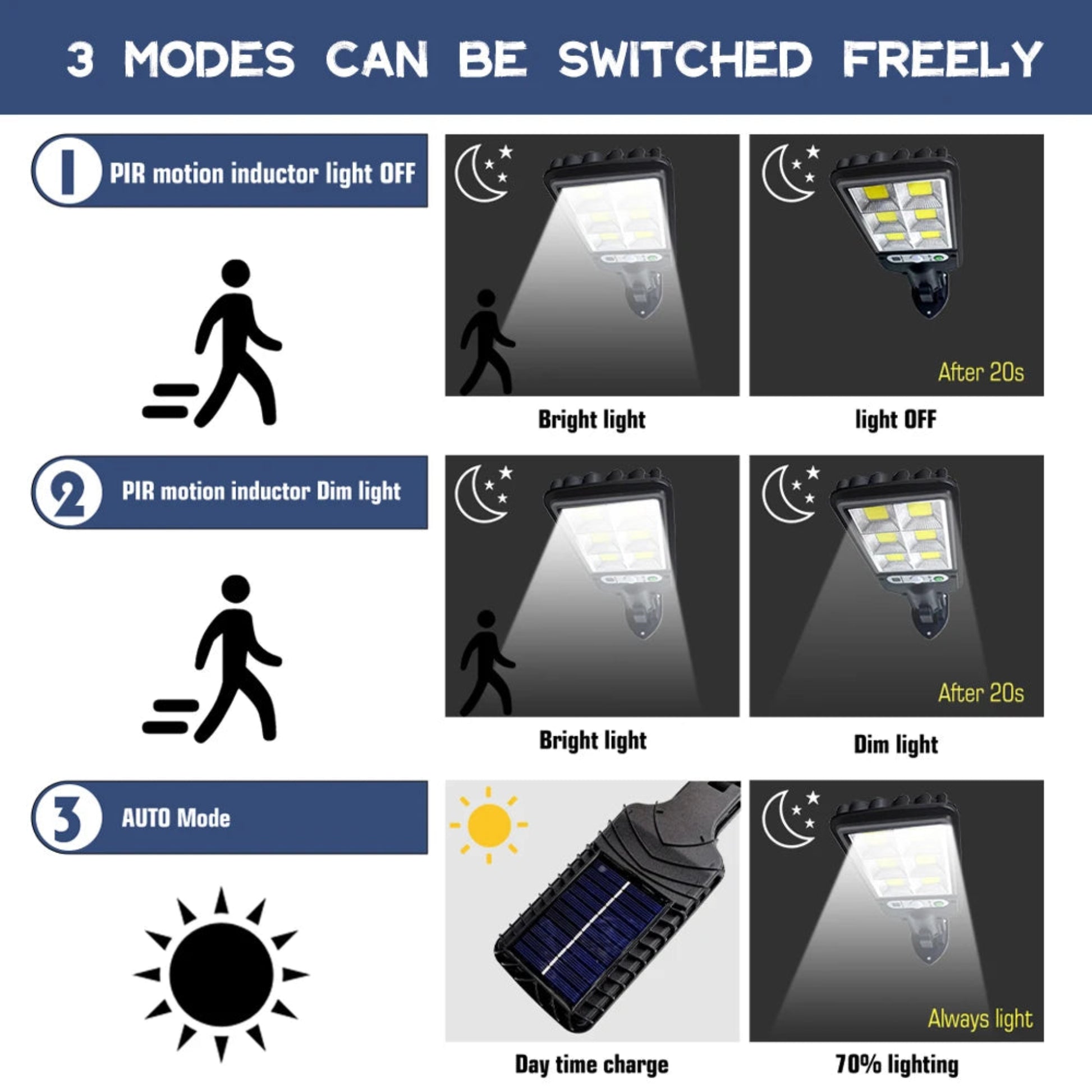 Diagram showing three modes of a solar light with icons and text.